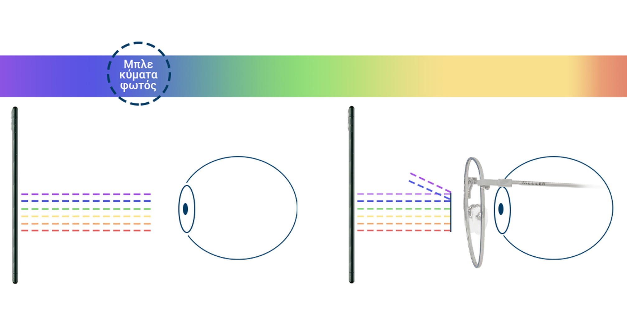 Πώς λειτουργεί το φίλτρο μπλε φωτός